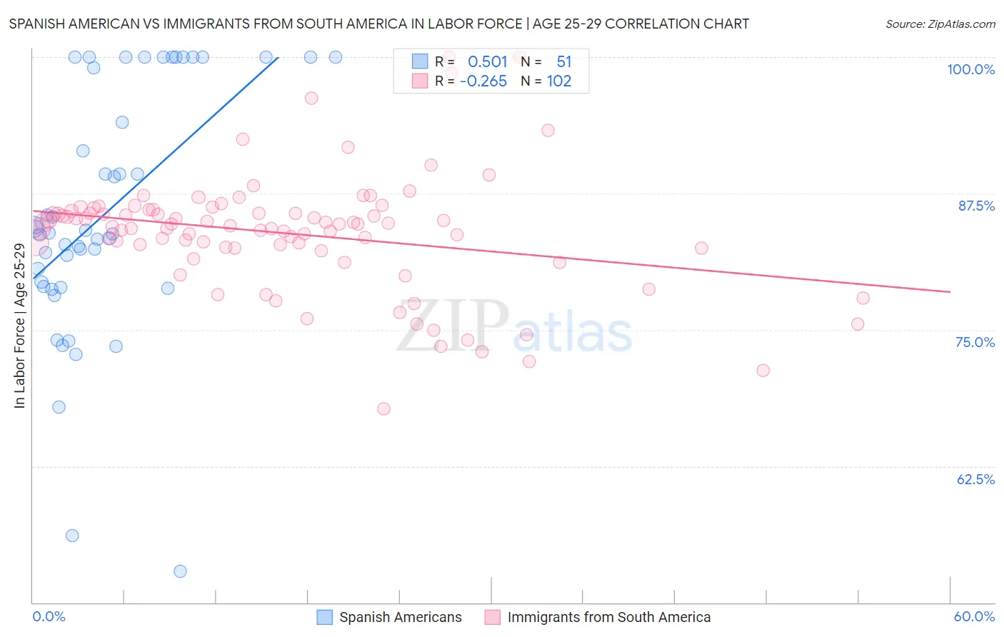 Spanish American vs Immigrants from South America In Labor Force | Age 25-29