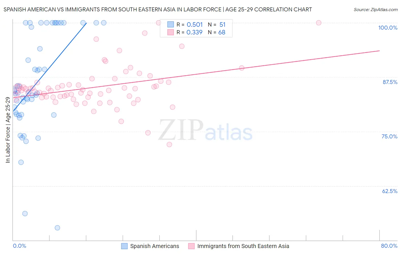 Spanish American vs Immigrants from South Eastern Asia In Labor Force | Age 25-29