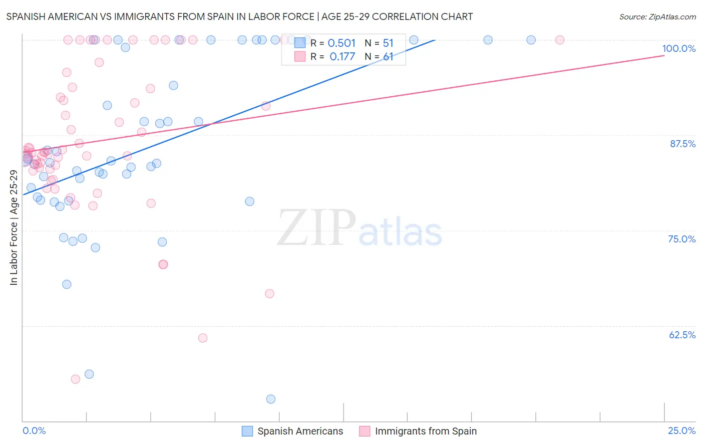 Spanish American vs Immigrants from Spain In Labor Force | Age 25-29