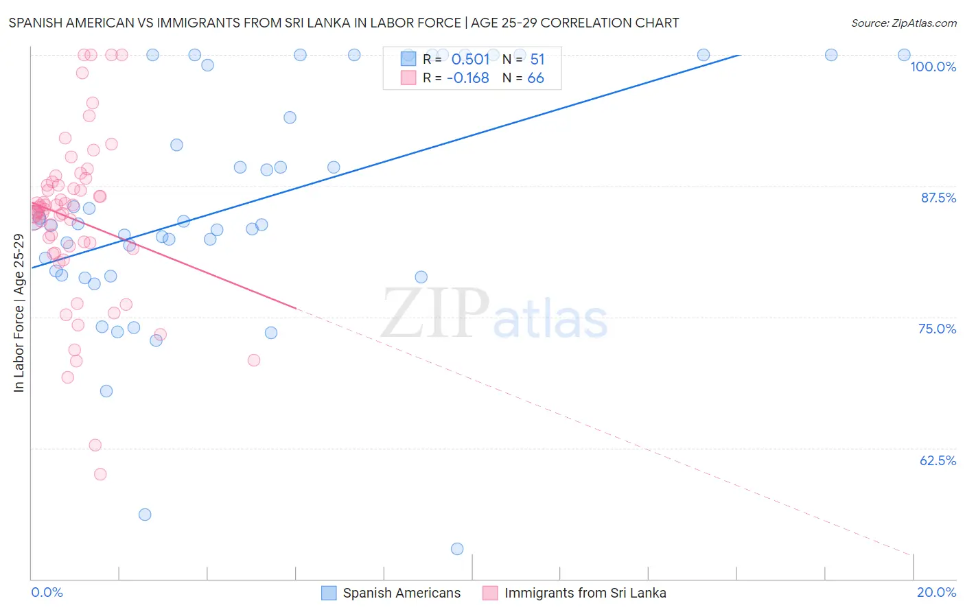 Spanish American vs Immigrants from Sri Lanka In Labor Force | Age 25-29
