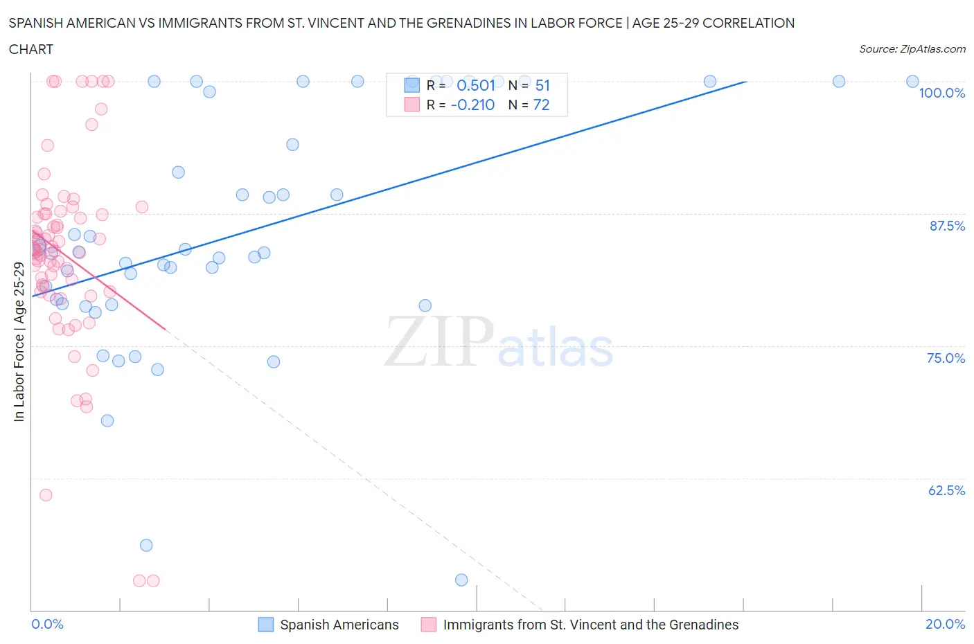 Spanish American vs Immigrants from St. Vincent and the Grenadines In Labor Force | Age 25-29