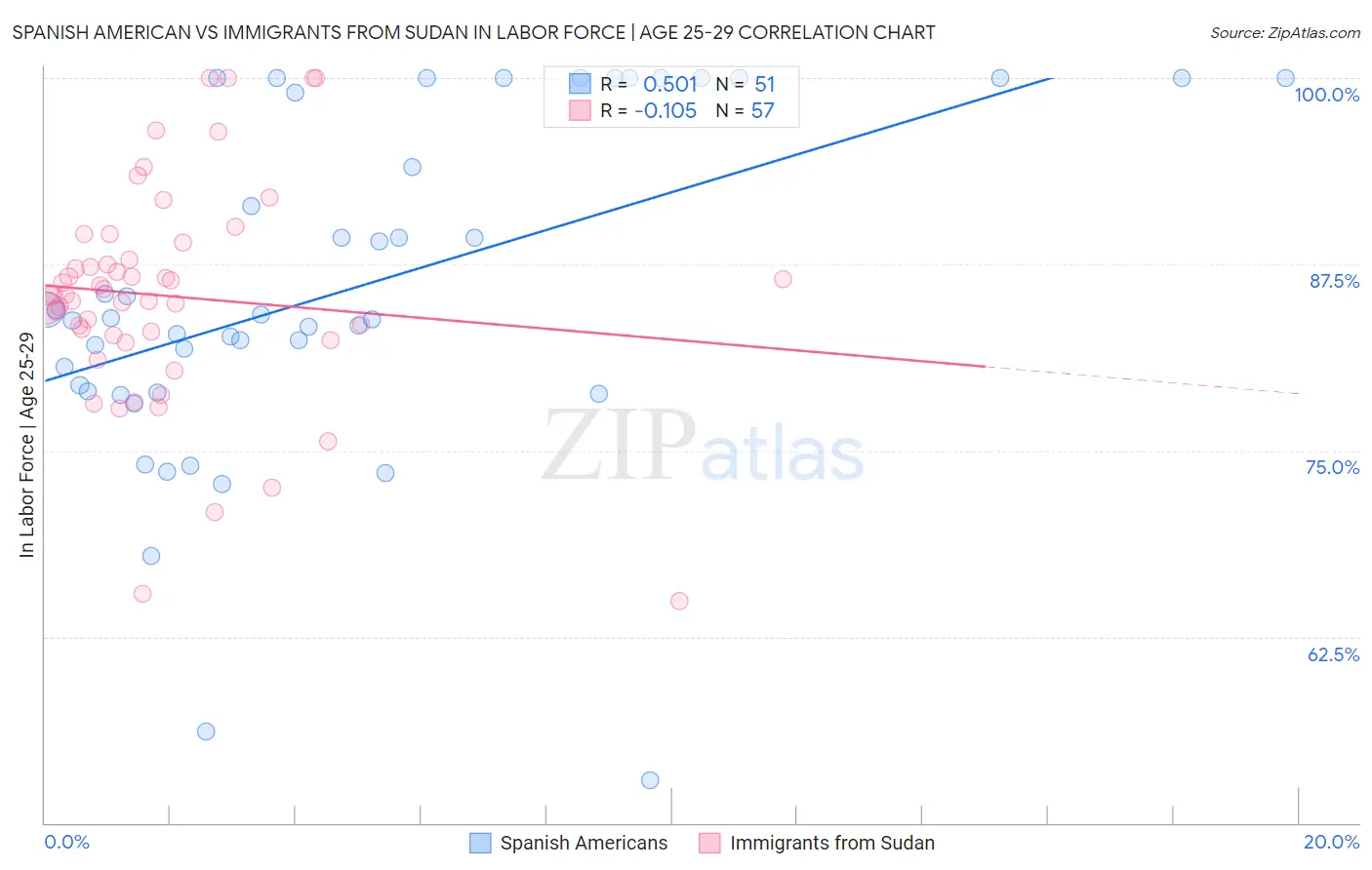 Spanish American vs Immigrants from Sudan In Labor Force | Age 25-29