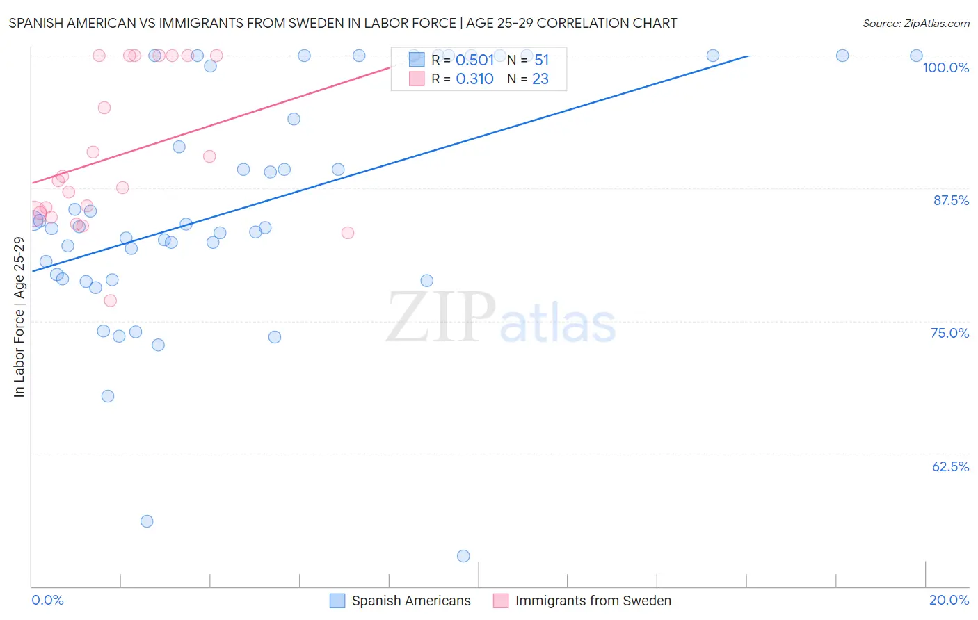 Spanish American vs Immigrants from Sweden In Labor Force | Age 25-29