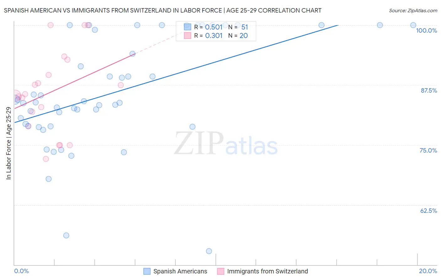Spanish American vs Immigrants from Switzerland In Labor Force | Age 25-29