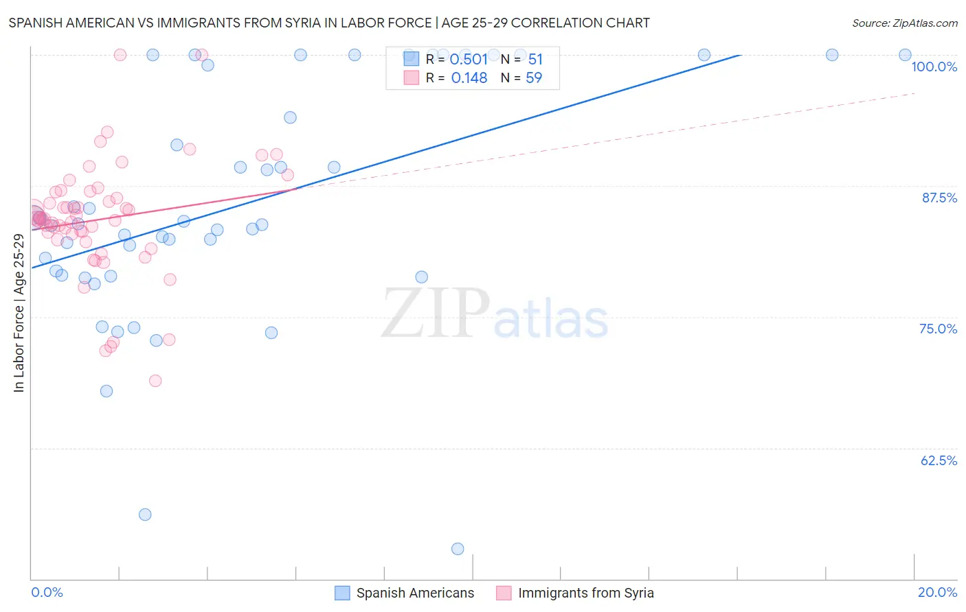 Spanish American vs Immigrants from Syria In Labor Force | Age 25-29