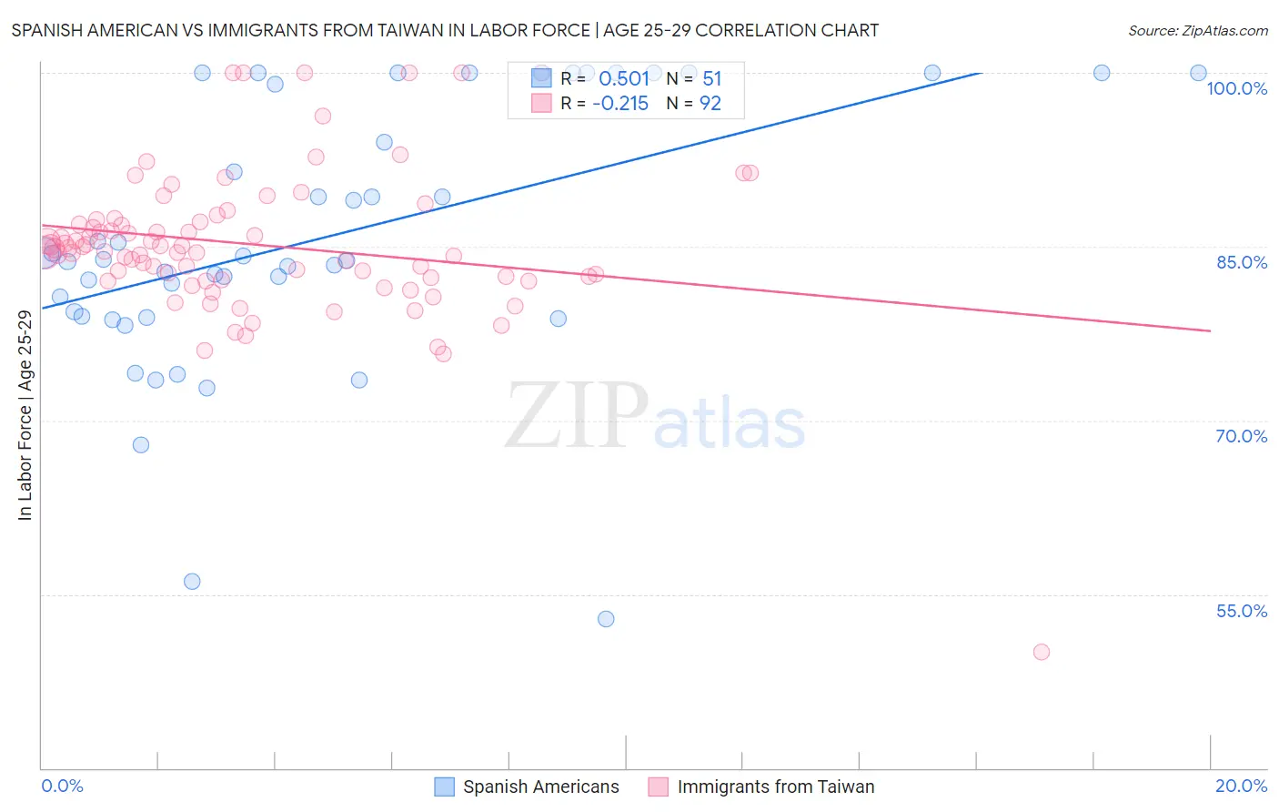 Spanish American vs Immigrants from Taiwan In Labor Force | Age 25-29