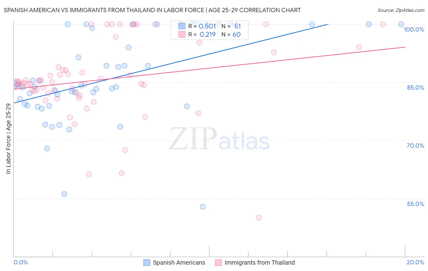 Spanish American vs Immigrants from Thailand In Labor Force | Age 25-29