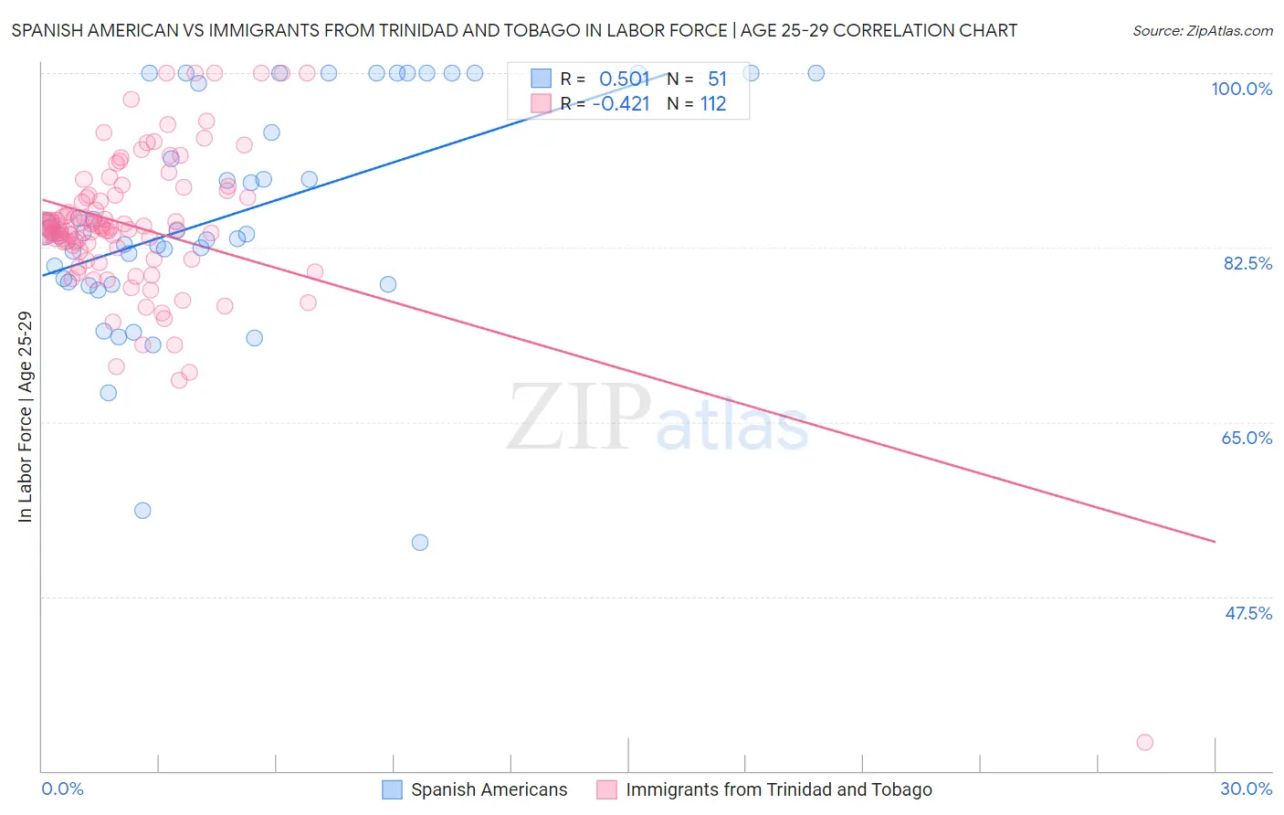 Spanish American vs Immigrants from Trinidad and Tobago In Labor Force | Age 25-29