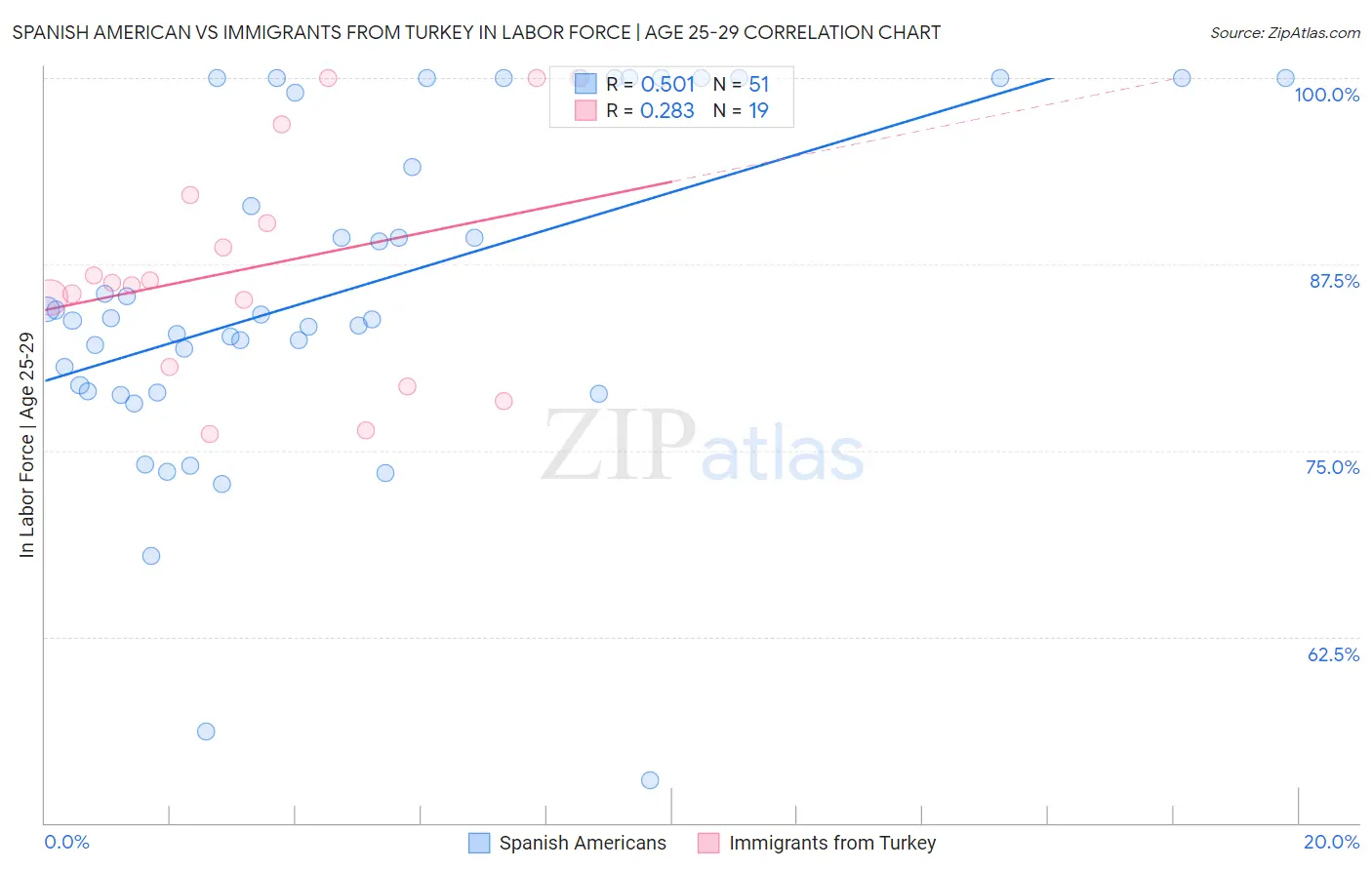 Spanish American vs Immigrants from Turkey In Labor Force | Age 25-29