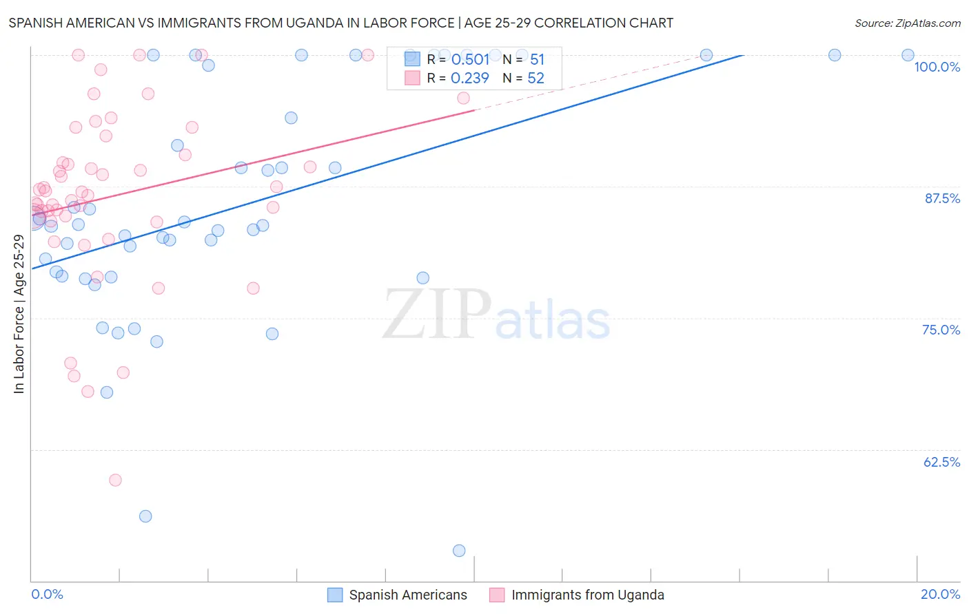 Spanish American vs Immigrants from Uganda In Labor Force | Age 25-29