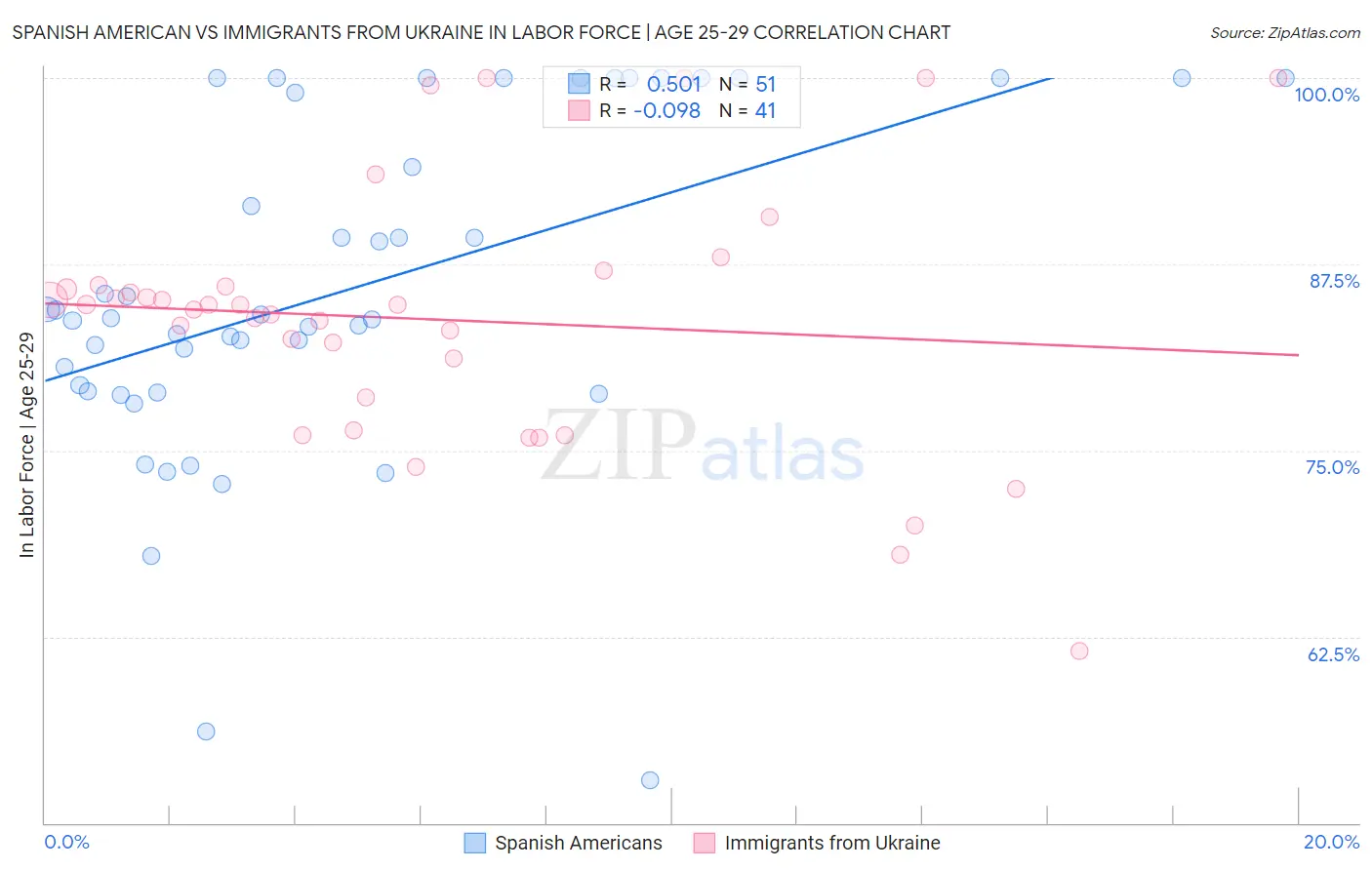 Spanish American vs Immigrants from Ukraine In Labor Force | Age 25-29