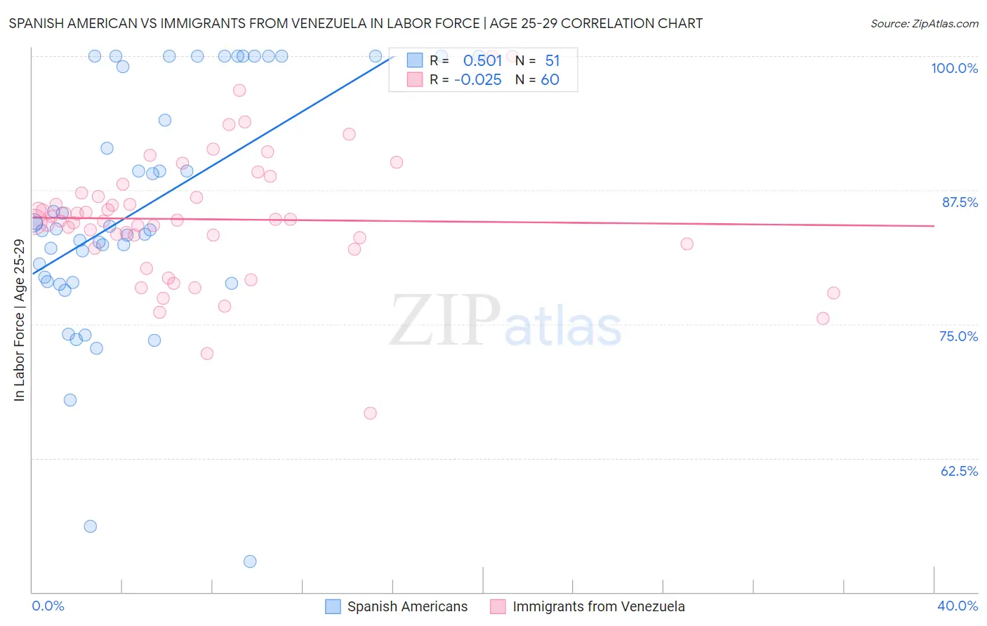 Spanish American vs Immigrants from Venezuela In Labor Force | Age 25-29