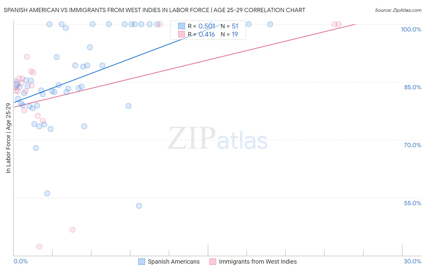 Spanish American vs Immigrants from West Indies In Labor Force | Age 25-29