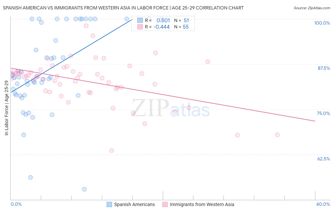 Spanish American vs Immigrants from Western Asia In Labor Force | Age 25-29