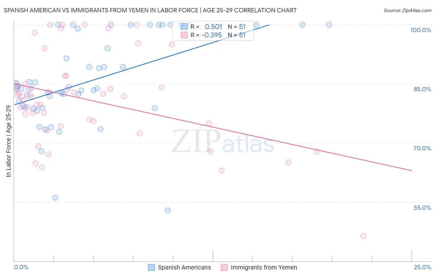 Spanish American vs Immigrants from Yemen In Labor Force | Age 25-29
