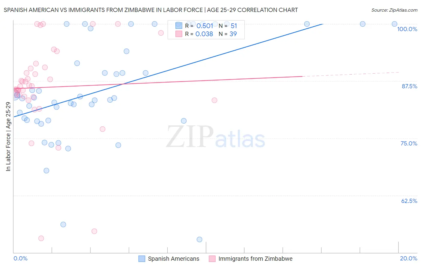 Spanish American vs Immigrants from Zimbabwe In Labor Force | Age 25-29