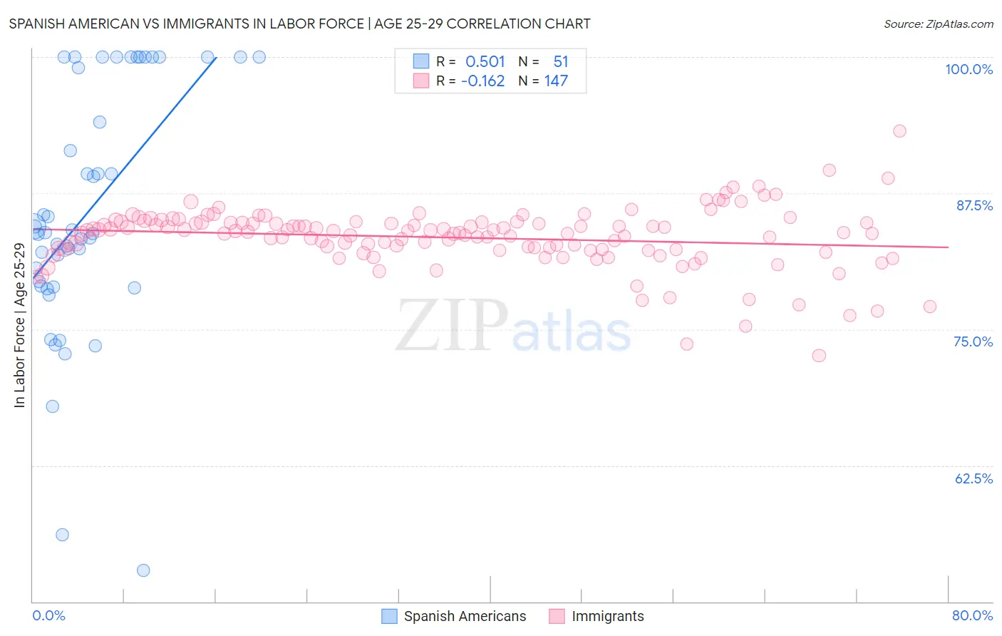 Spanish American vs Immigrants In Labor Force | Age 25-29