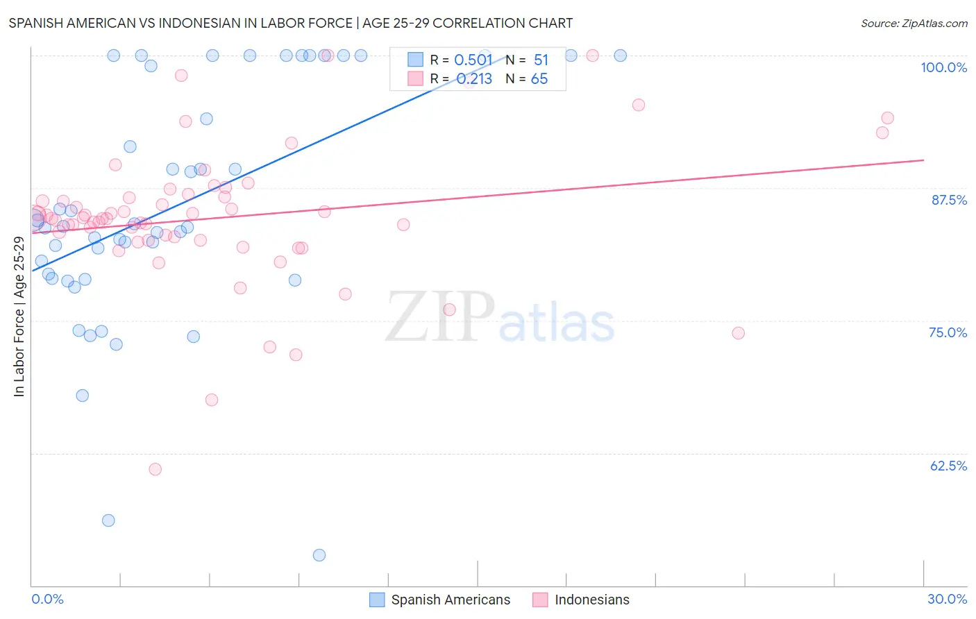 Spanish American vs Indonesian In Labor Force | Age 25-29
