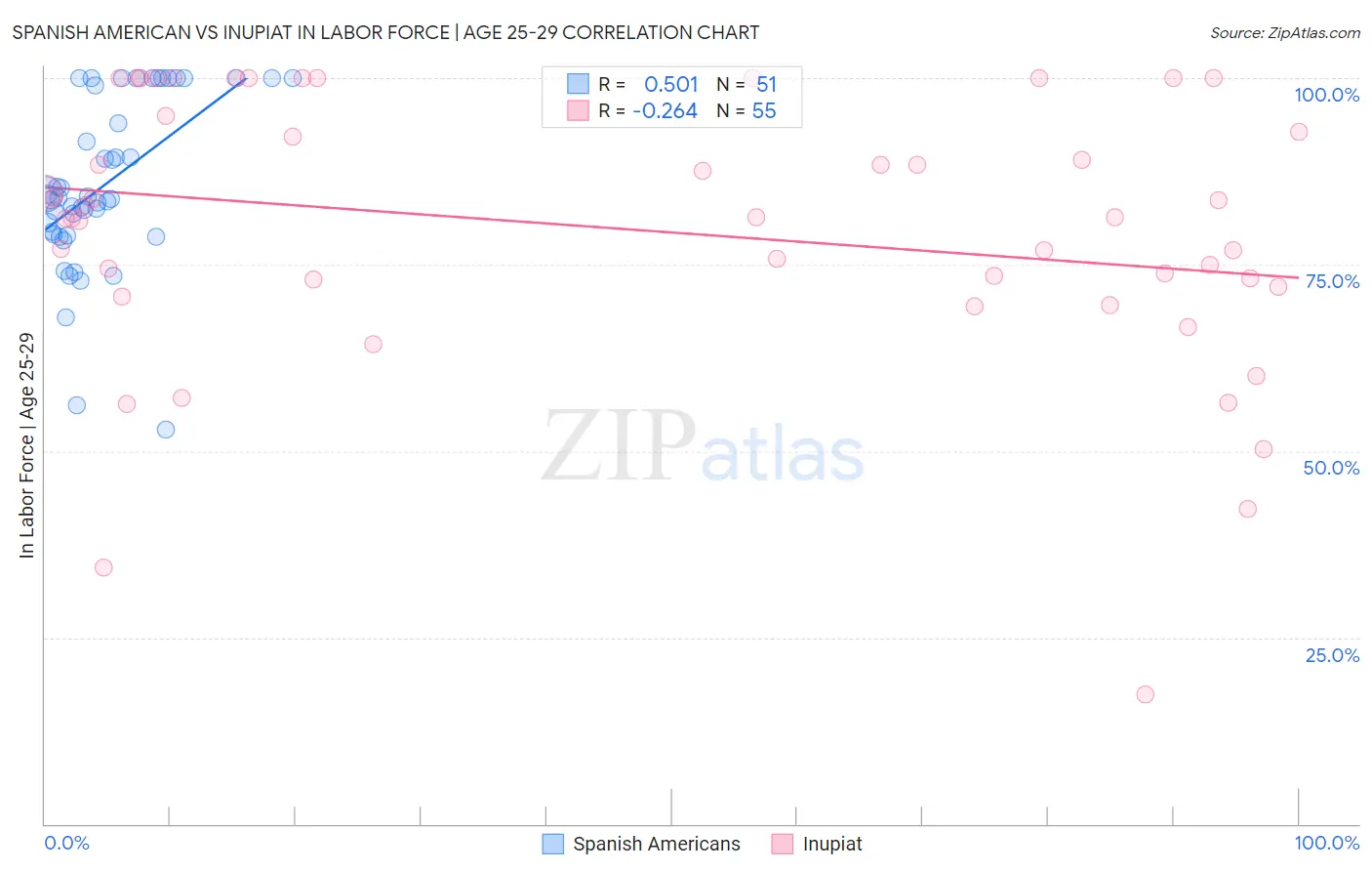 Spanish American vs Inupiat In Labor Force | Age 25-29