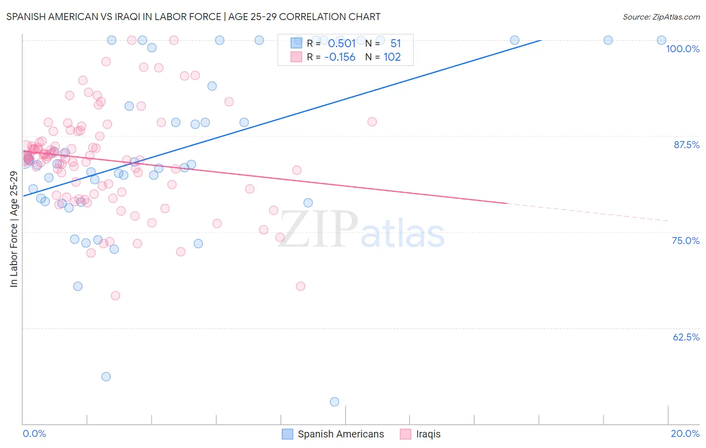 Spanish American vs Iraqi In Labor Force | Age 25-29