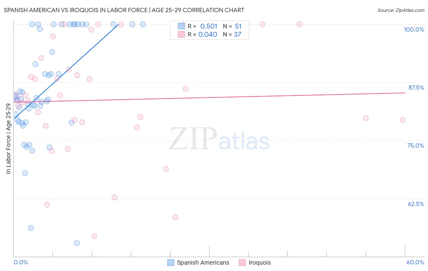 Spanish American vs Iroquois In Labor Force | Age 25-29