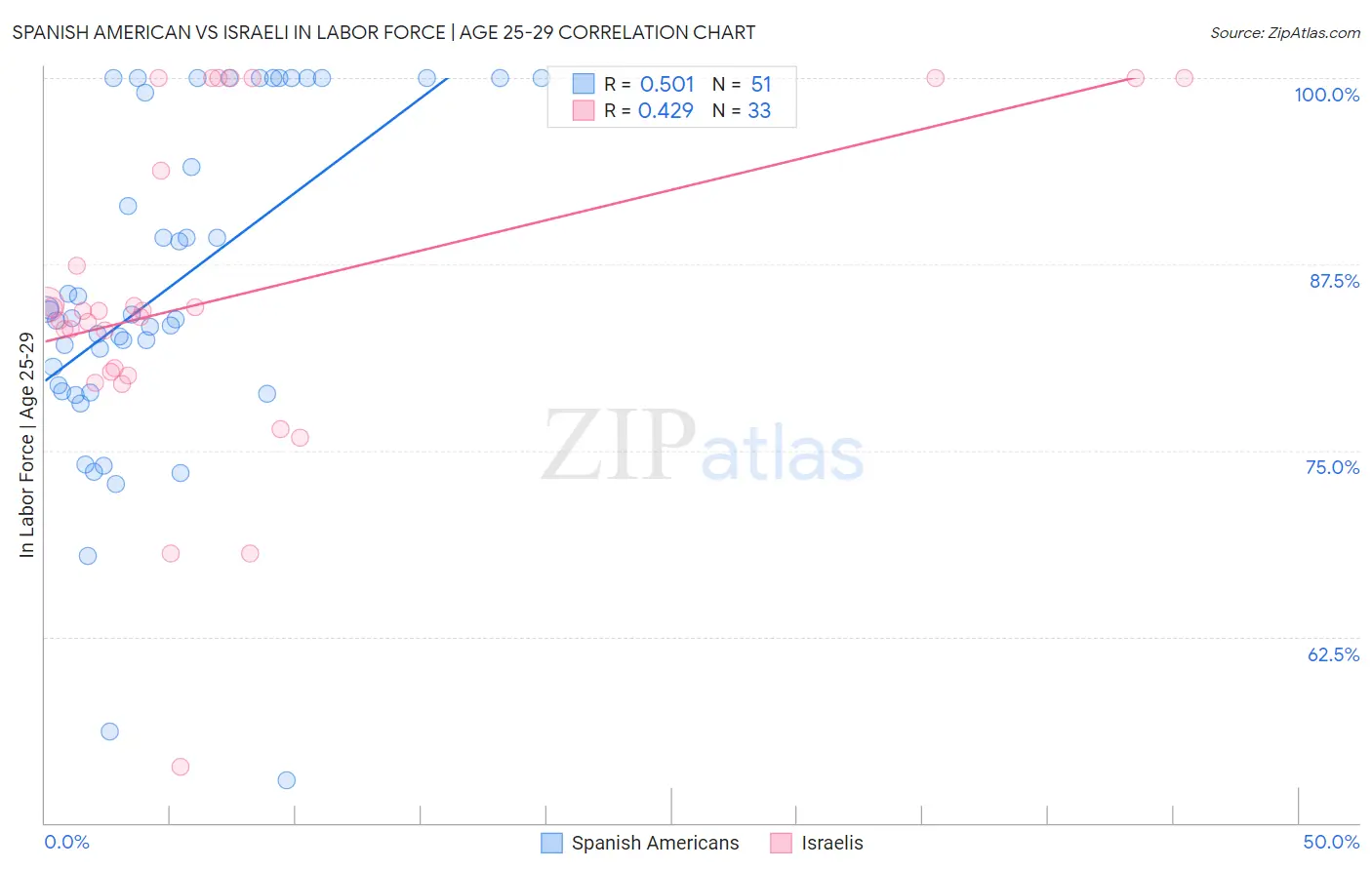 Spanish American vs Israeli In Labor Force | Age 25-29