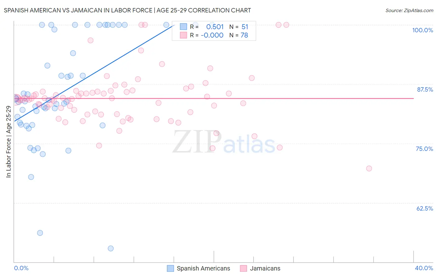 Spanish American vs Jamaican In Labor Force | Age 25-29