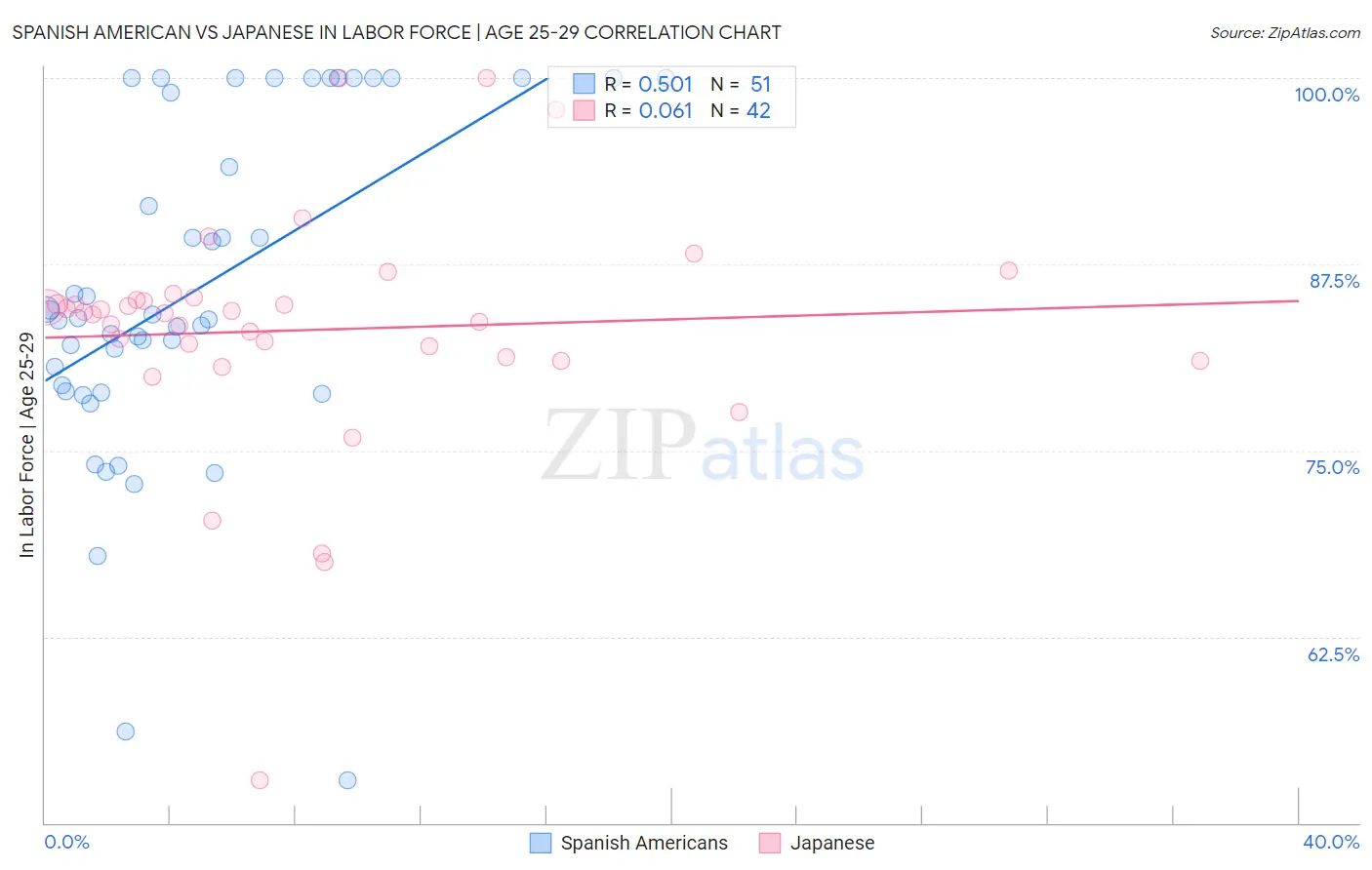 Spanish American vs Japanese In Labor Force | Age 25-29
