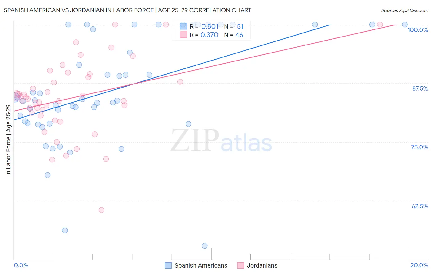 Spanish American vs Jordanian In Labor Force | Age 25-29