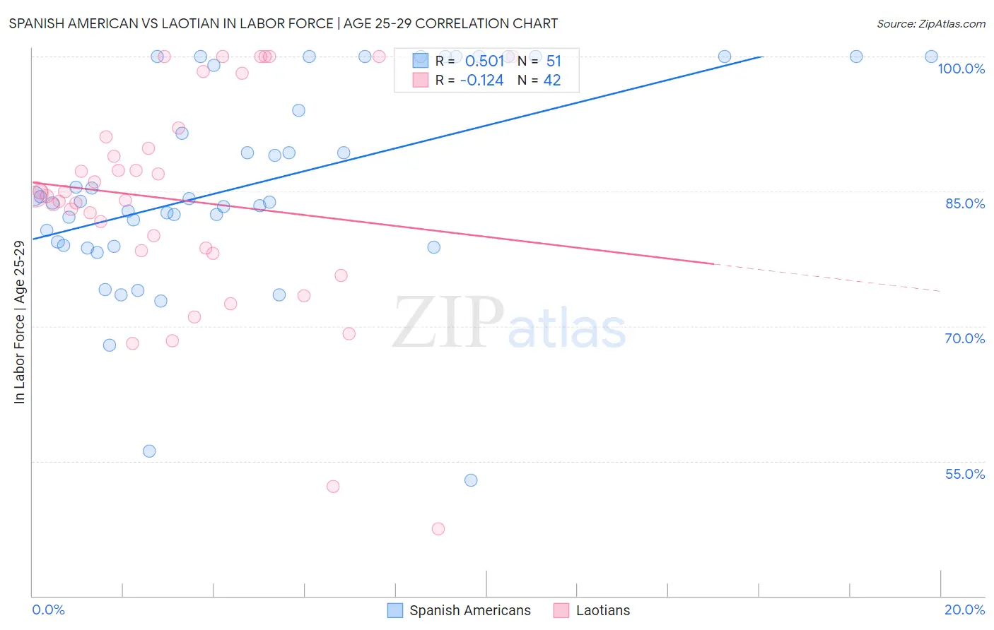 Spanish American vs Laotian In Labor Force | Age 25-29