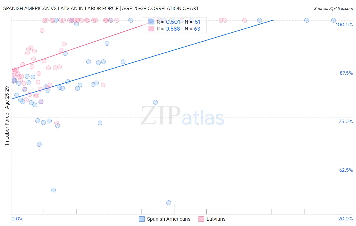 Spanish American vs Latvian In Labor Force | Age 25-29