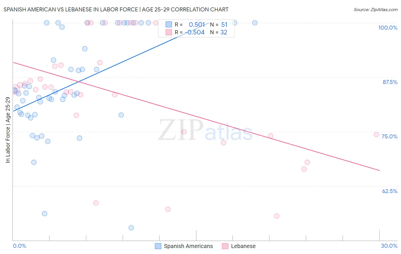 Spanish American vs Lebanese In Labor Force | Age 25-29