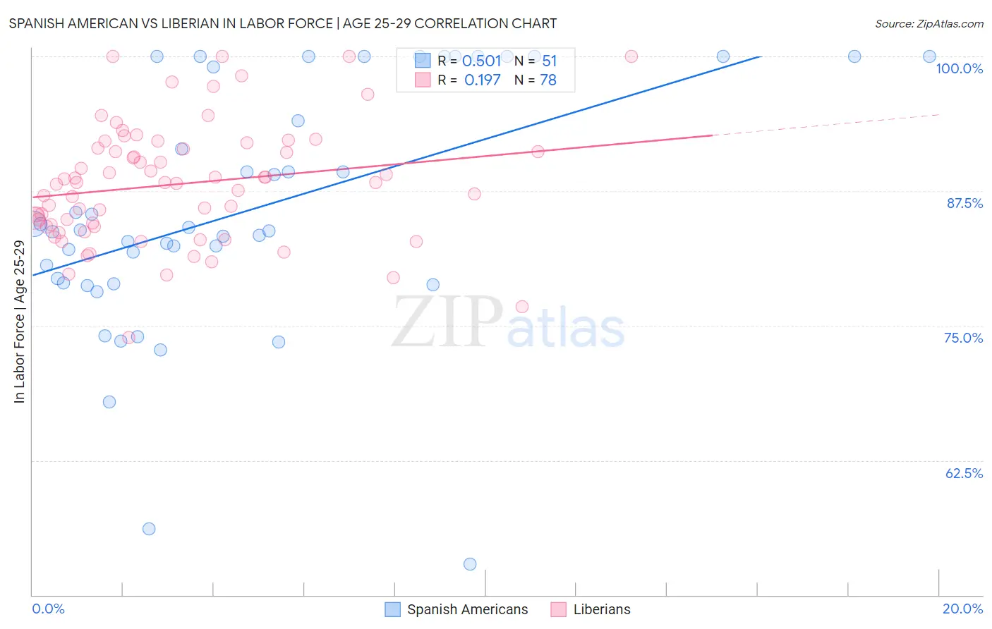 Spanish American vs Liberian In Labor Force | Age 25-29