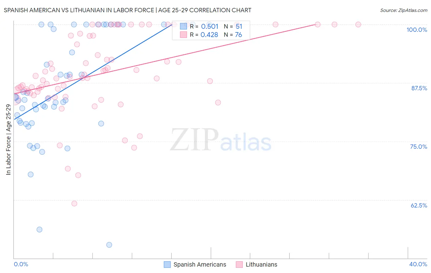 Spanish American vs Lithuanian In Labor Force | Age 25-29