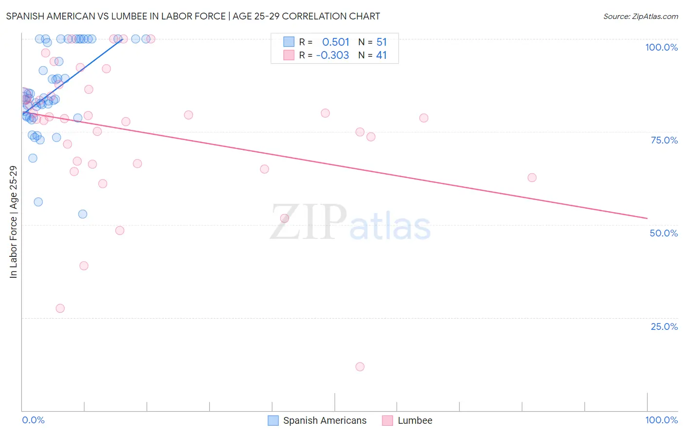 Spanish American vs Lumbee In Labor Force | Age 25-29