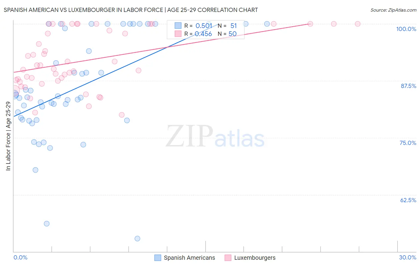 Spanish American vs Luxembourger In Labor Force | Age 25-29