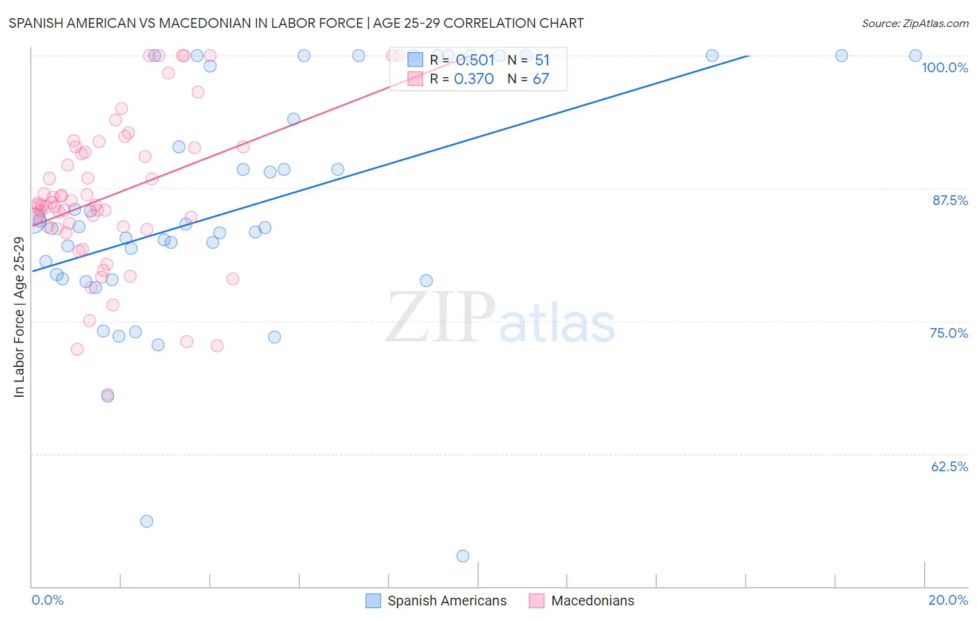 Spanish American vs Macedonian In Labor Force | Age 25-29