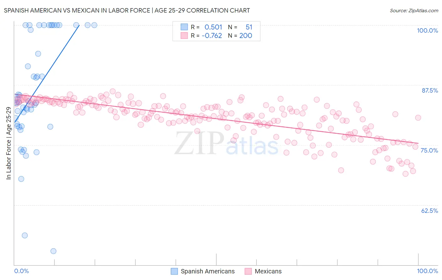Spanish American vs Mexican In Labor Force | Age 25-29