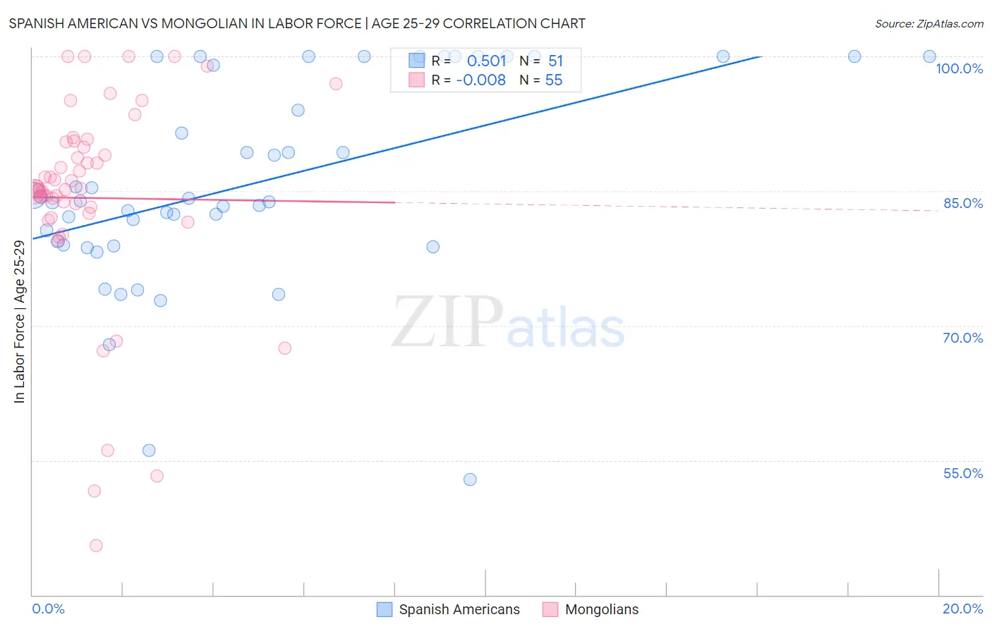 Spanish American vs Mongolian In Labor Force | Age 25-29