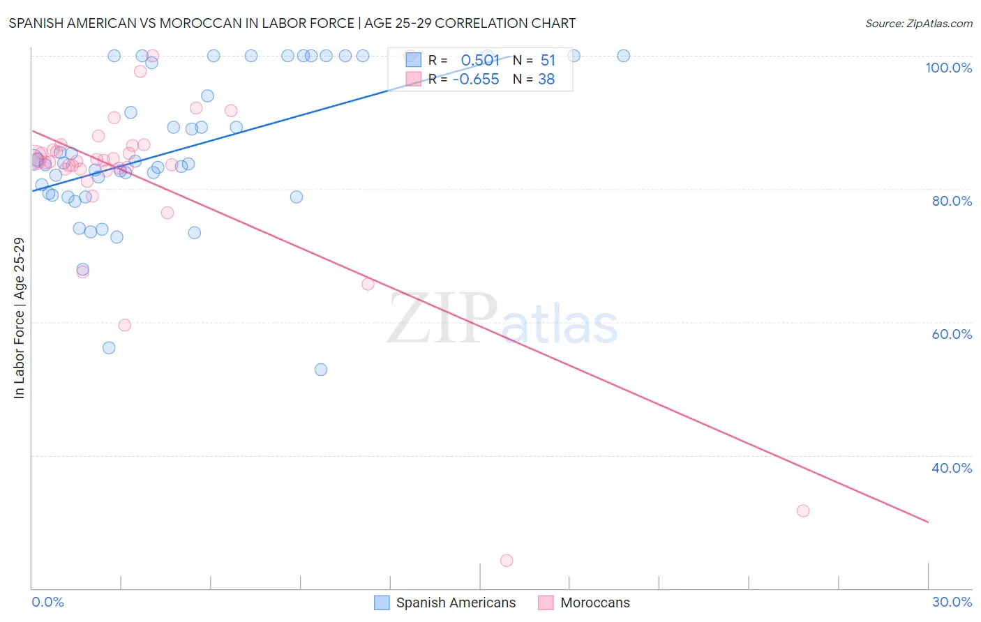 Spanish American vs Moroccan In Labor Force | Age 25-29
