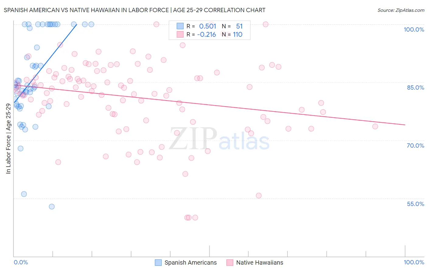 Spanish American vs Native Hawaiian In Labor Force | Age 25-29