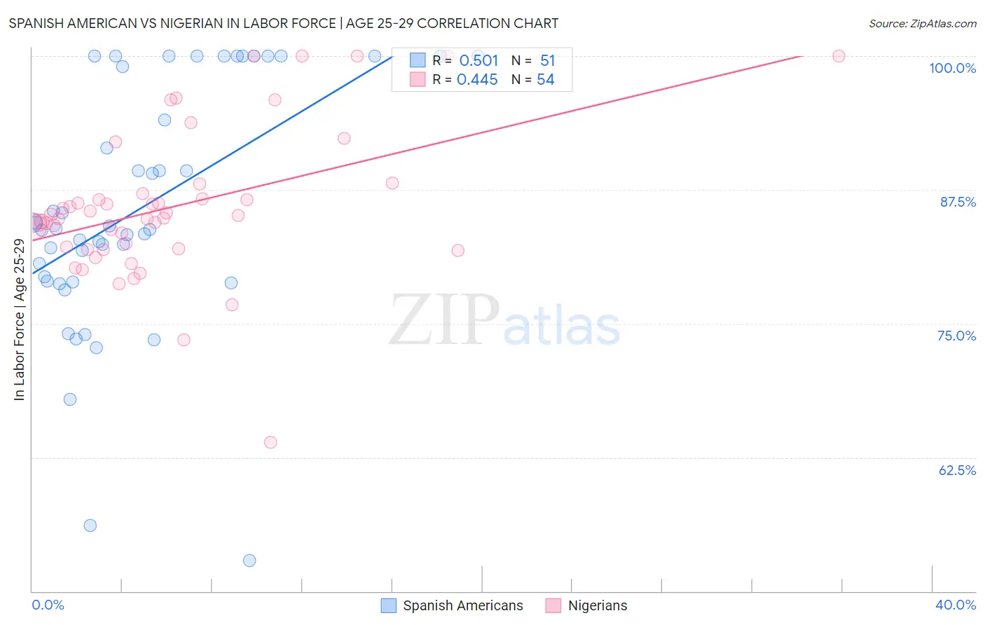 Spanish American vs Nigerian In Labor Force | Age 25-29