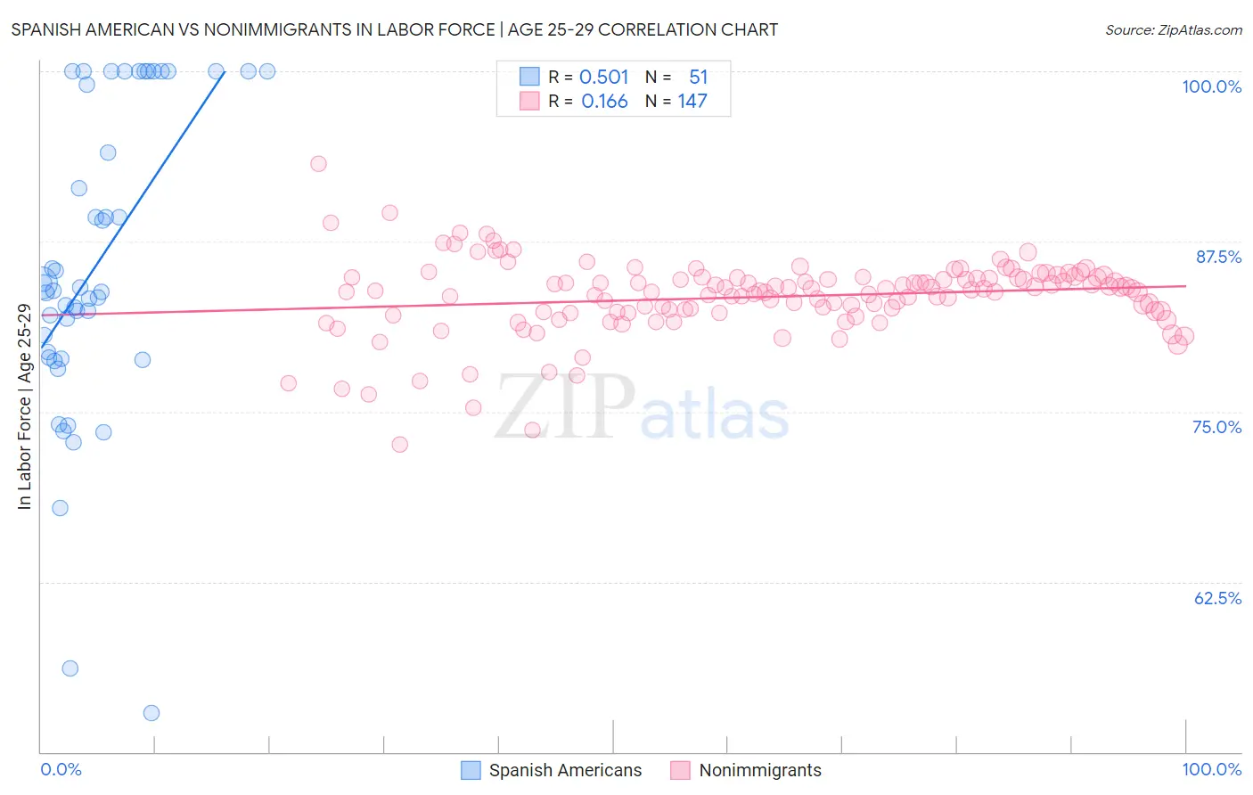 Spanish American vs Nonimmigrants In Labor Force | Age 25-29