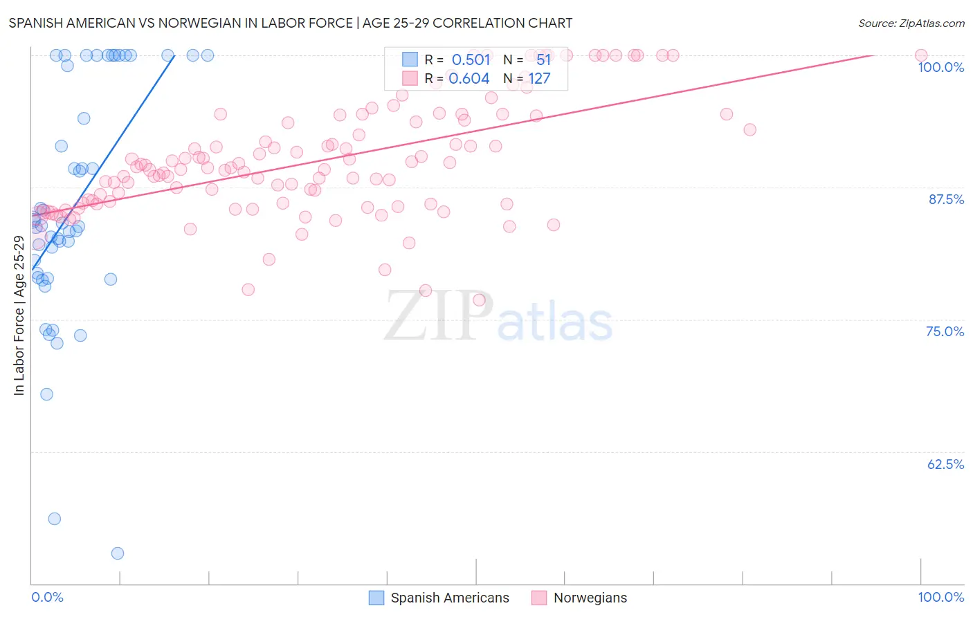 Spanish American vs Norwegian In Labor Force | Age 25-29