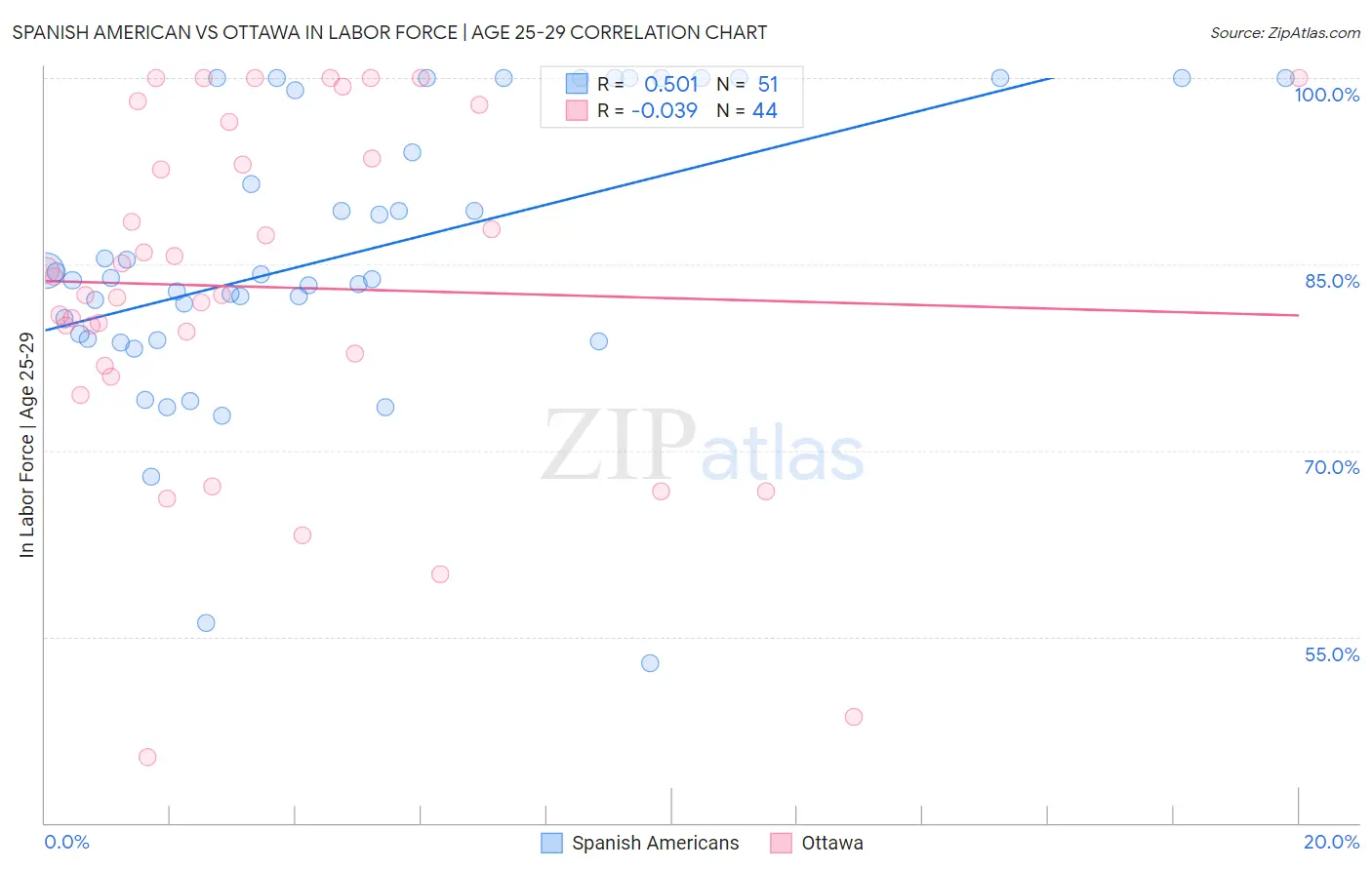 Spanish American vs Ottawa In Labor Force | Age 25-29