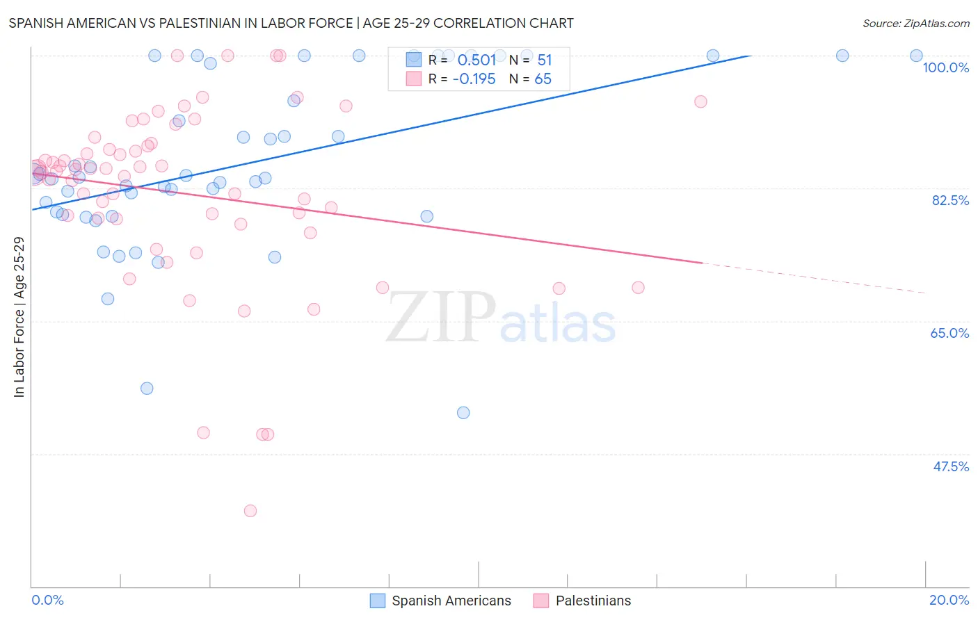 Spanish American vs Palestinian In Labor Force | Age 25-29