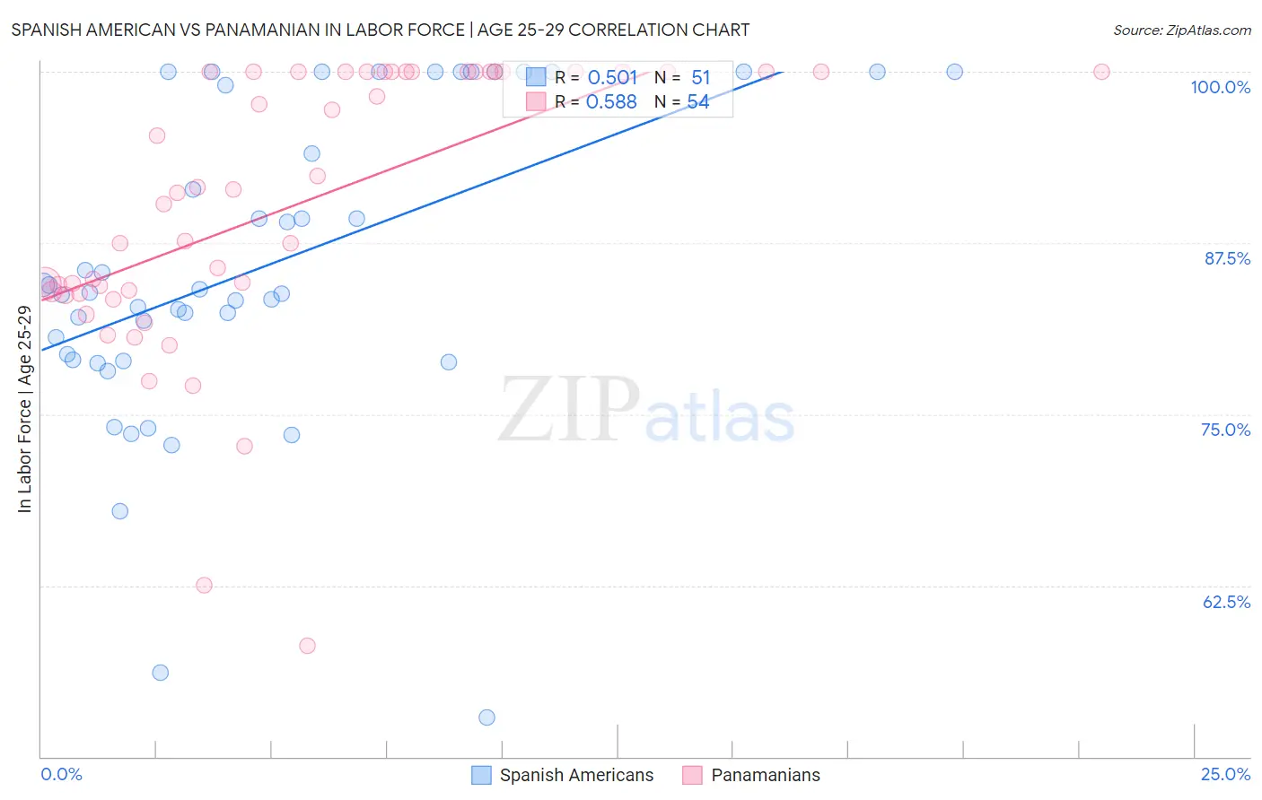 Spanish American vs Panamanian In Labor Force | Age 25-29