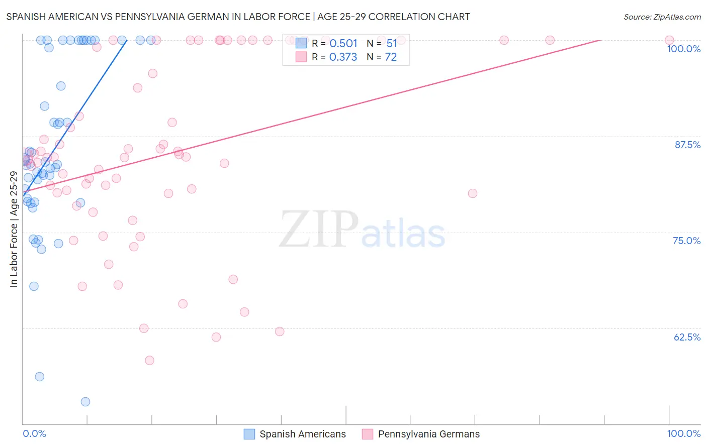 Spanish American vs Pennsylvania German In Labor Force | Age 25-29