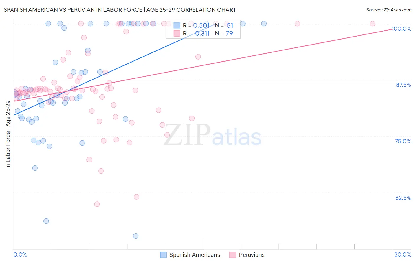 Spanish American vs Peruvian In Labor Force | Age 25-29