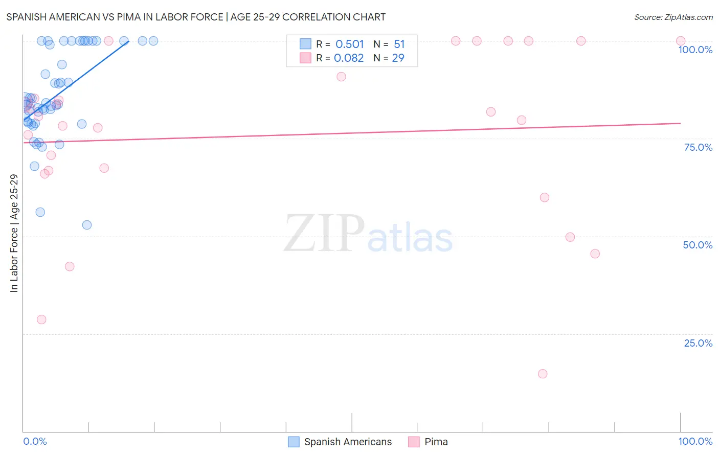 Spanish American vs Pima In Labor Force | Age 25-29